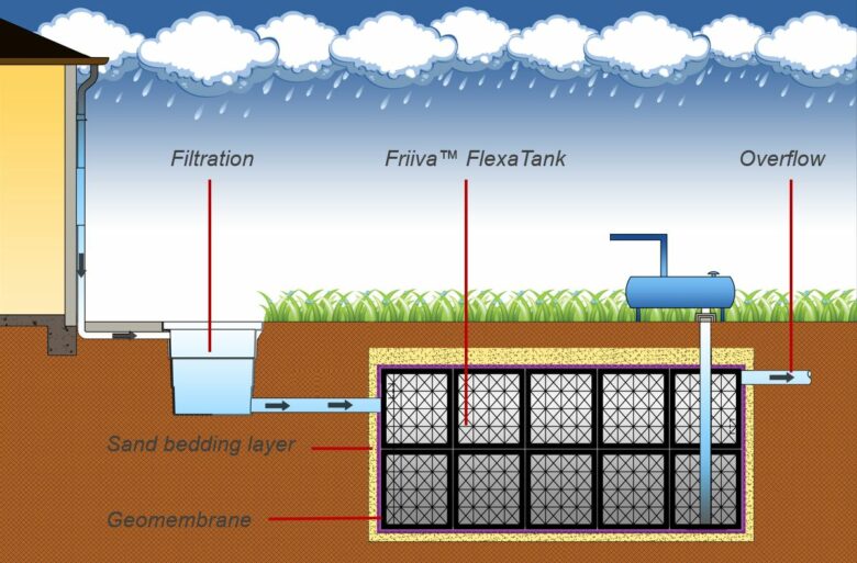 Rainwater management solutions - AS FRIIS LTD.